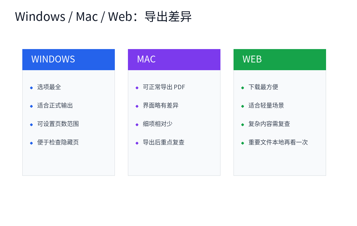 Windows Mac Web 导出 PDF 差异
