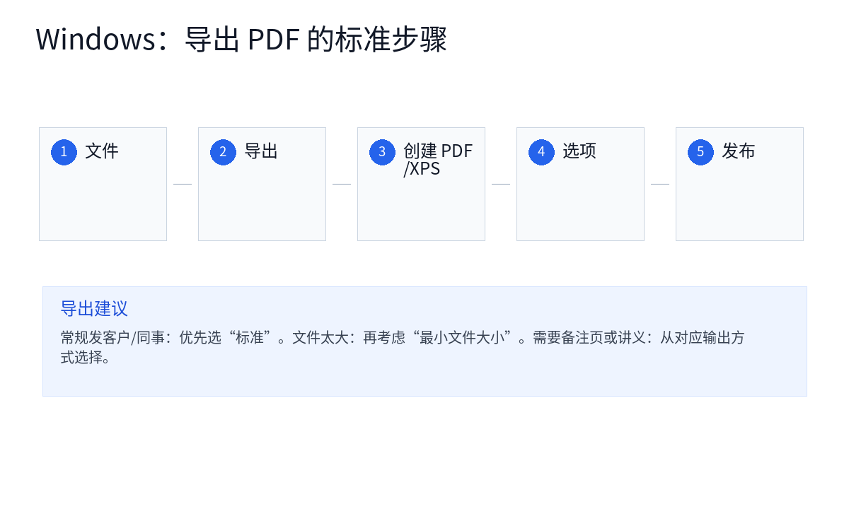 Windows 版 PPT 导出 PDF 步骤